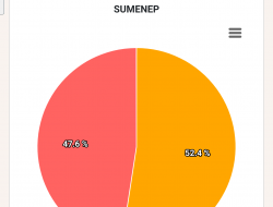 Menarik, Wilayah Ketua DPC PKB, Pasangan Fauzi-Eva Raup Suara Teratas